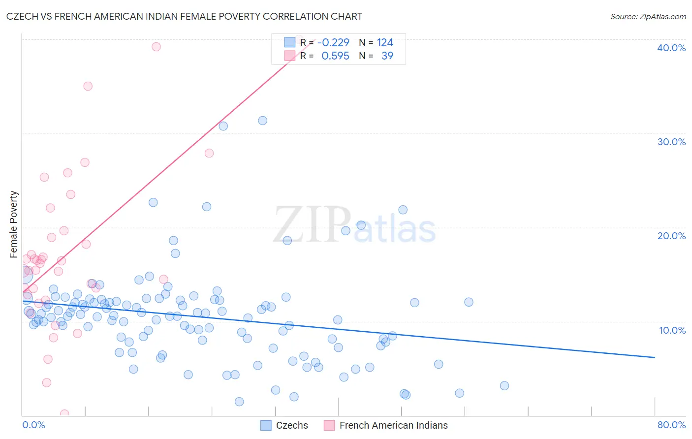 Czech vs French American Indian Female Poverty