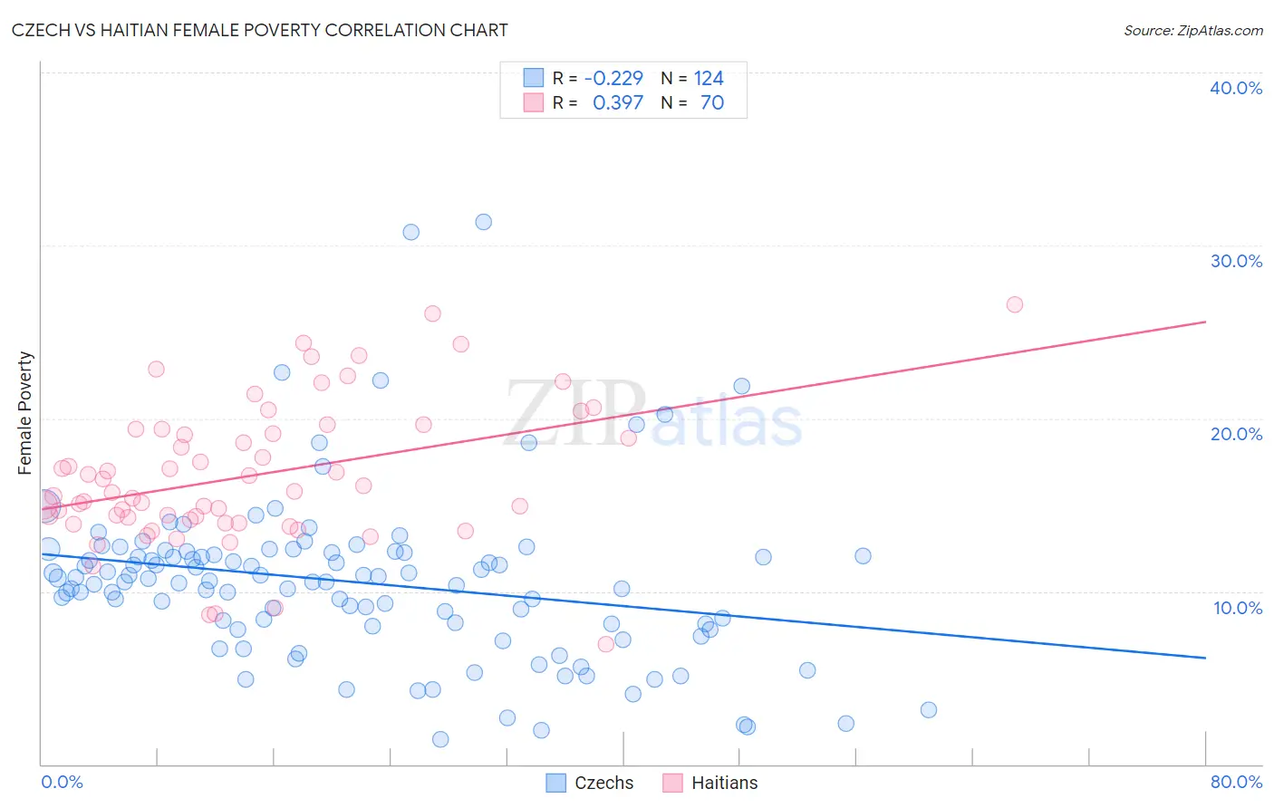 Czech vs Haitian Female Poverty