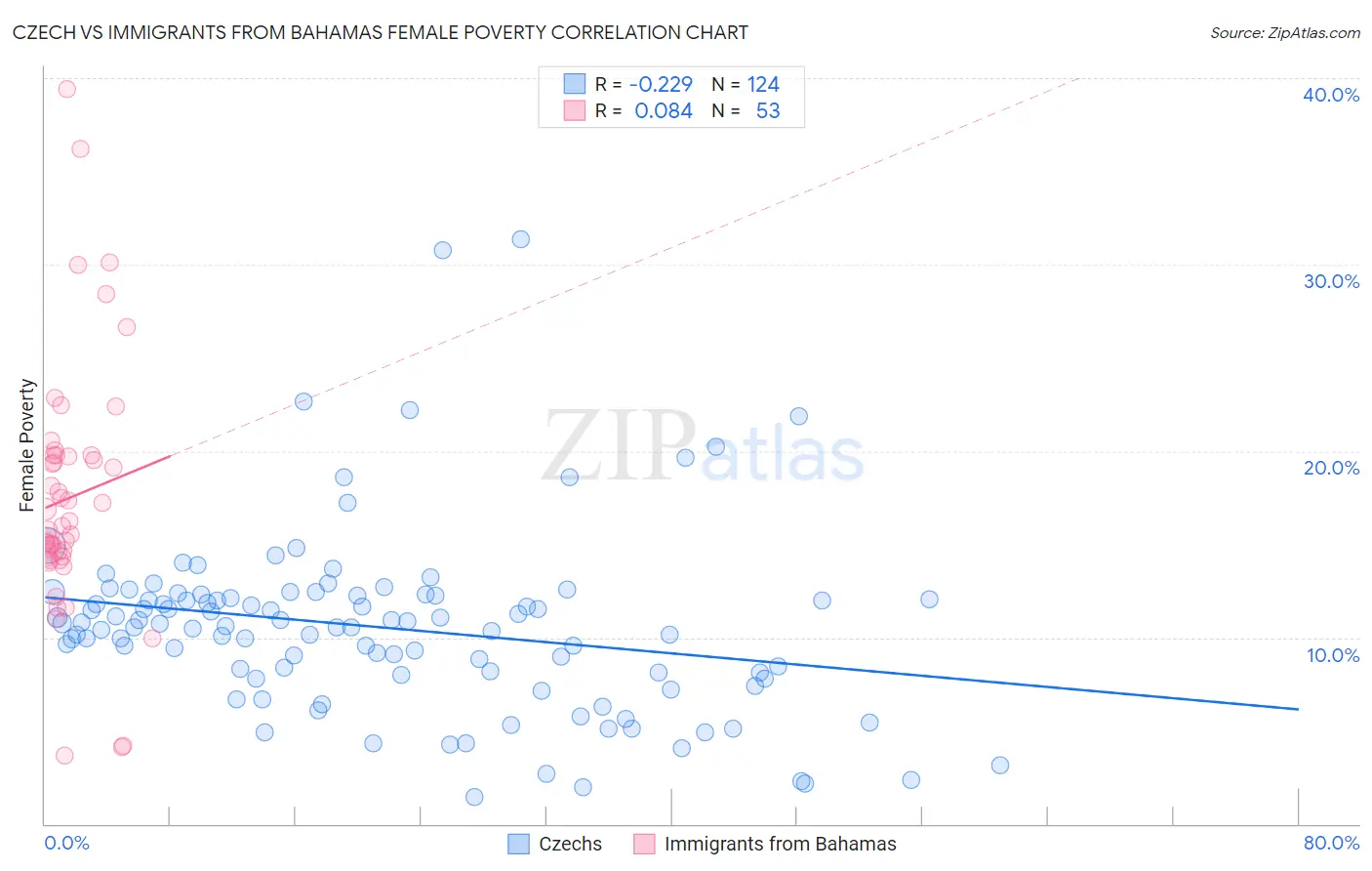 Czech vs Immigrants from Bahamas Female Poverty