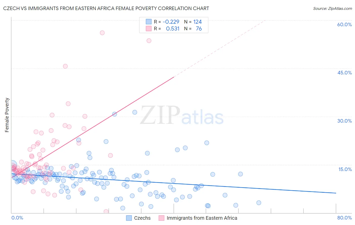 Czech vs Immigrants from Eastern Africa Female Poverty