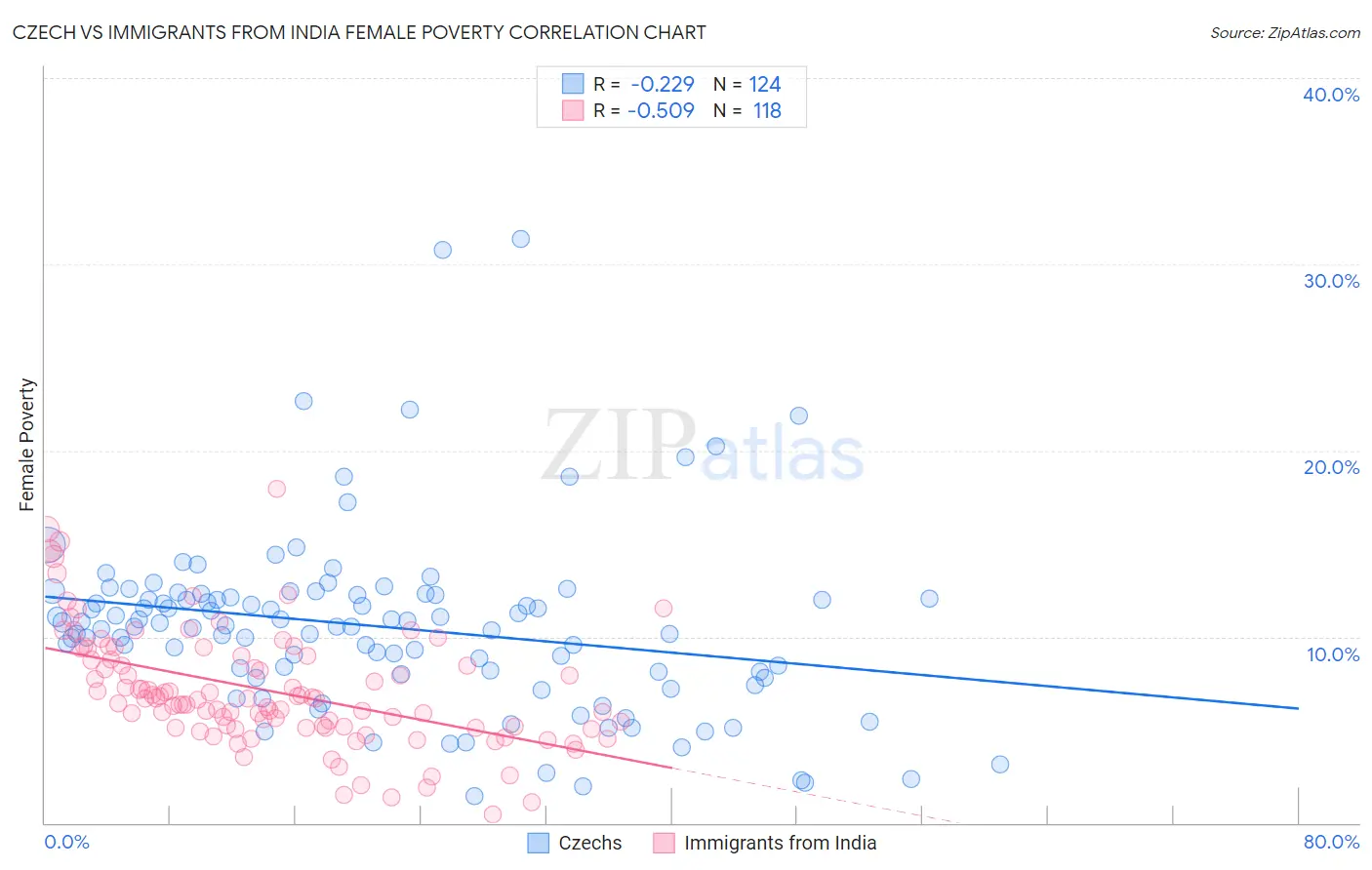 Czech vs Immigrants from India Female Poverty