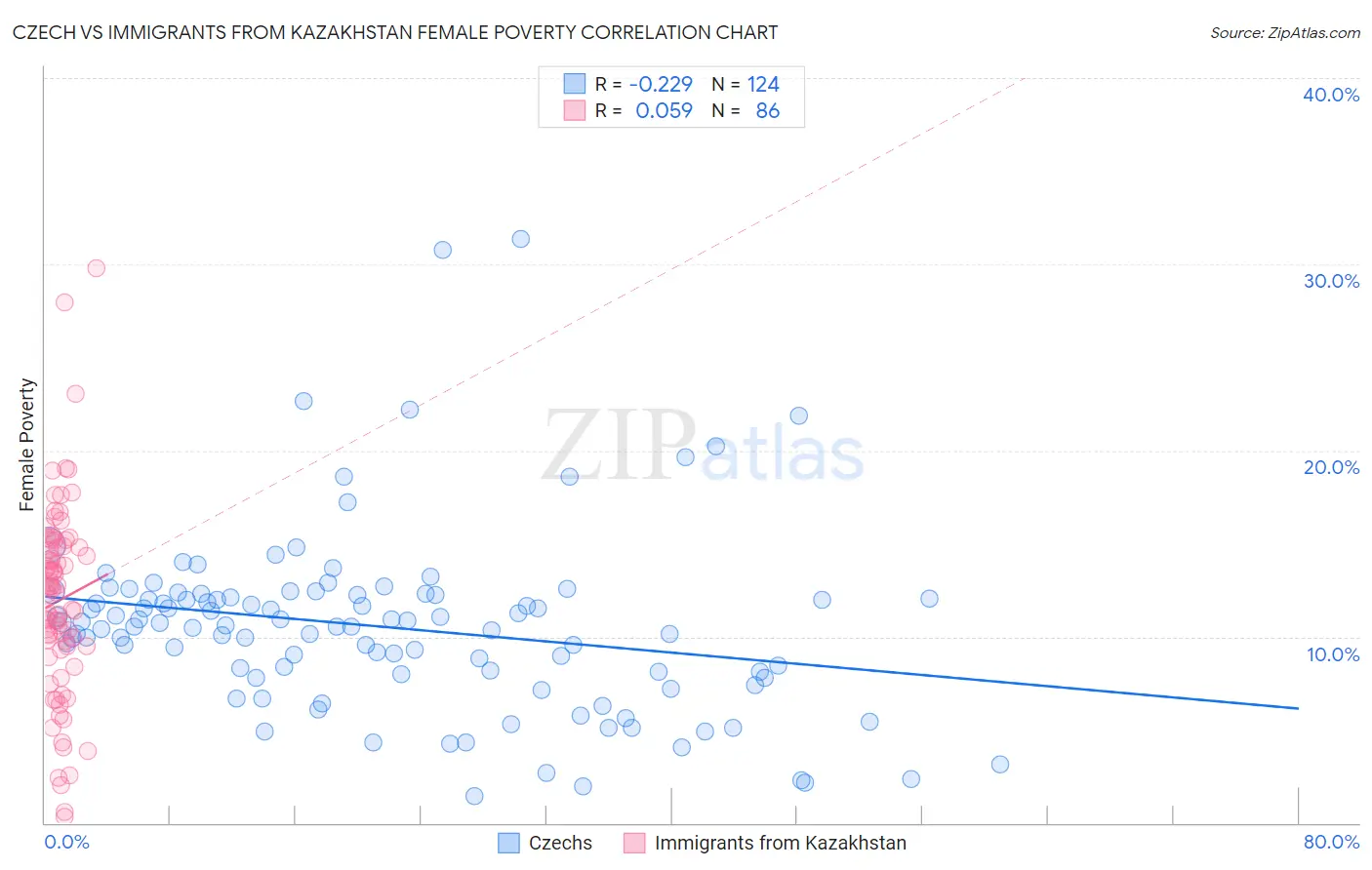 Czech vs Immigrants from Kazakhstan Female Poverty