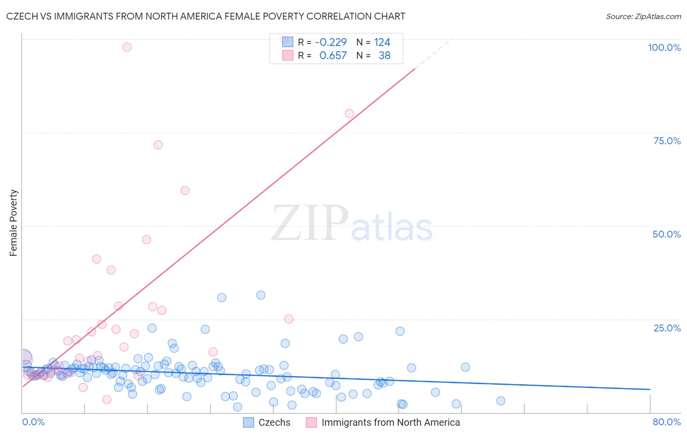 Czech vs Immigrants from North America Female Poverty