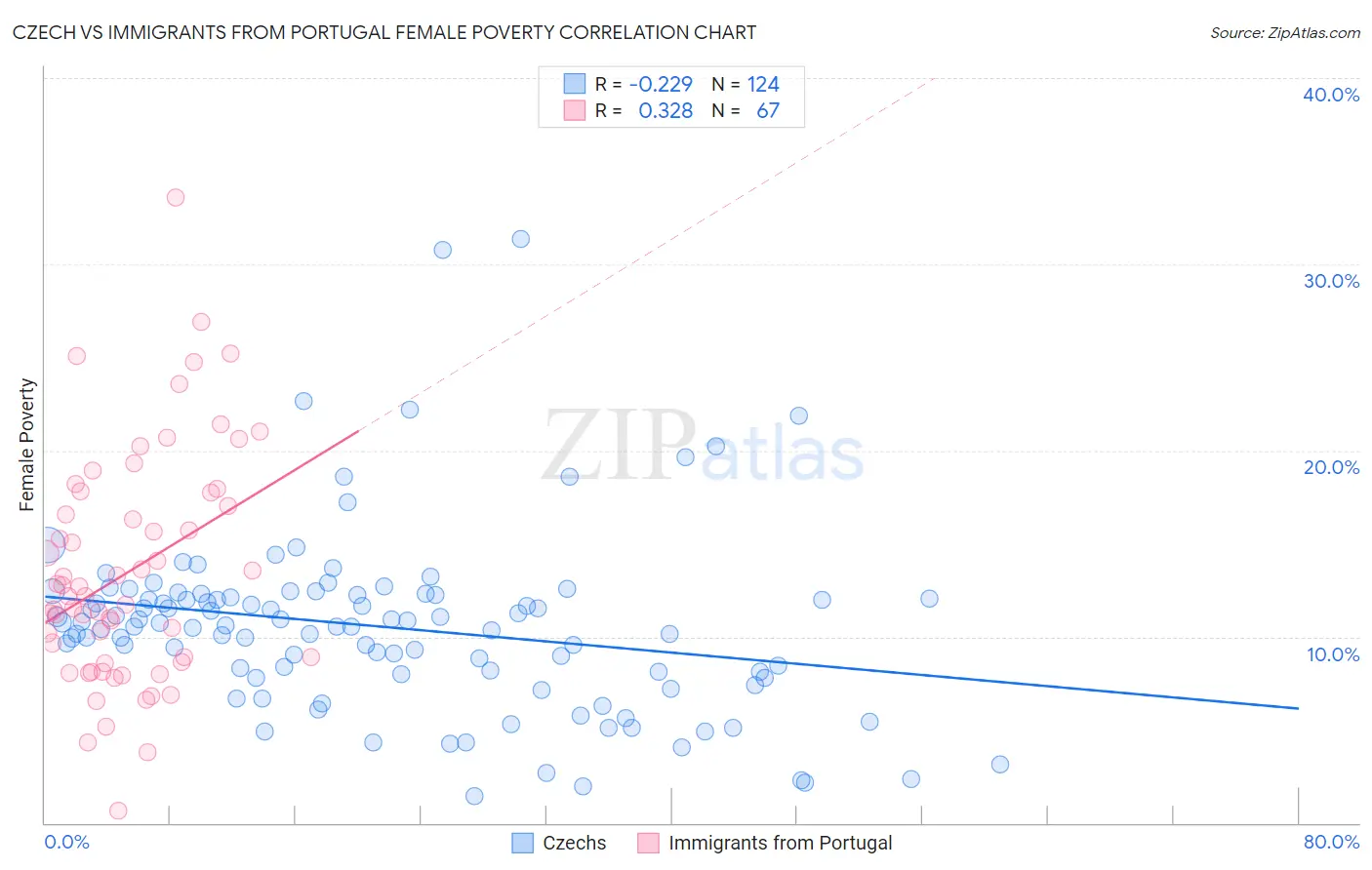 Czech vs Immigrants from Portugal Female Poverty