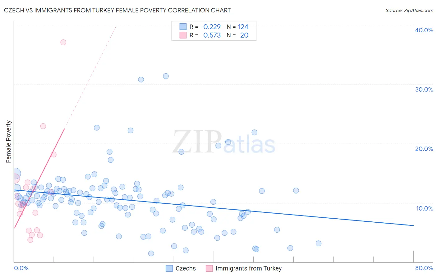 Czech vs Immigrants from Turkey Female Poverty