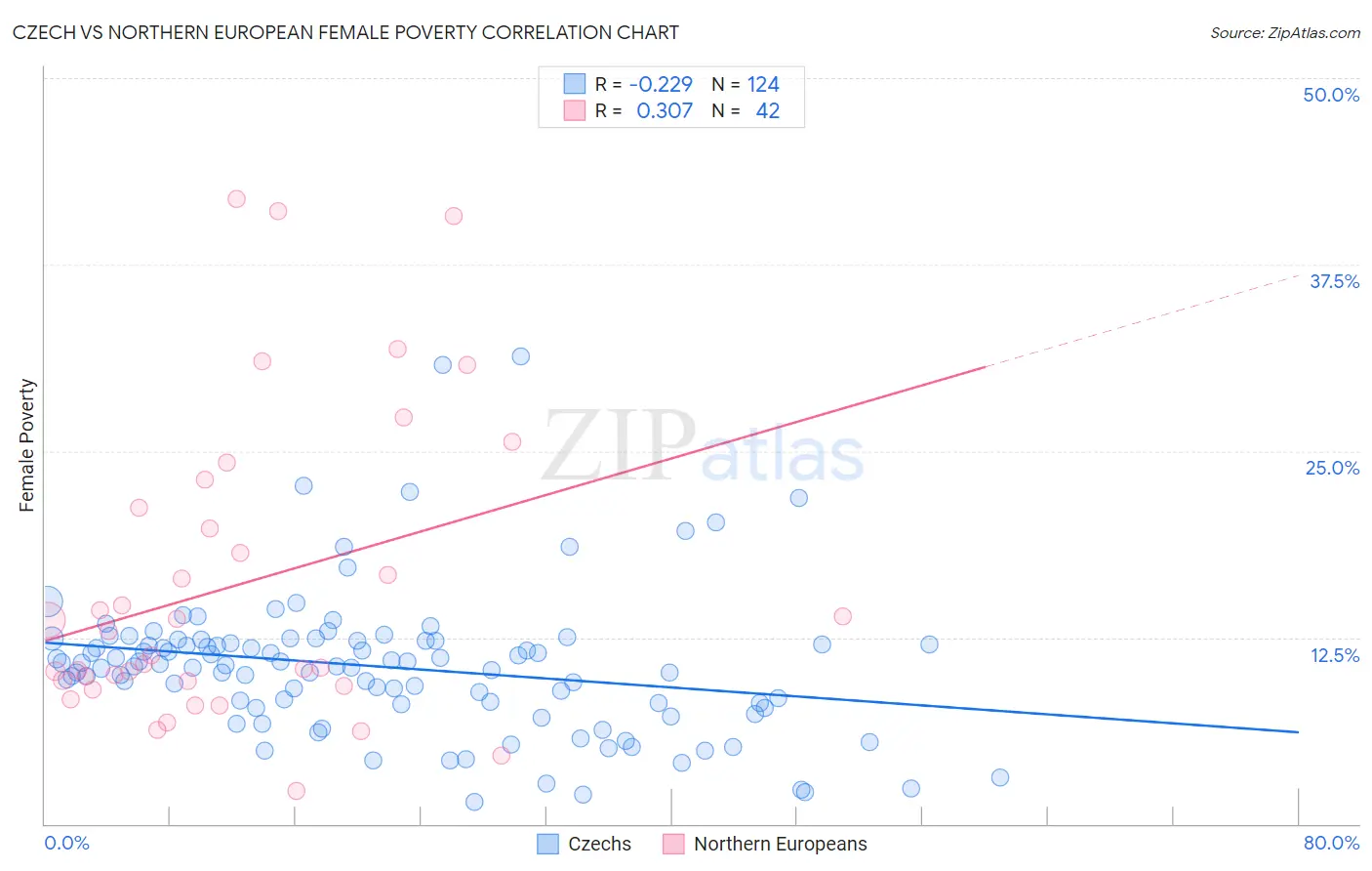 Czech vs Northern European Female Poverty