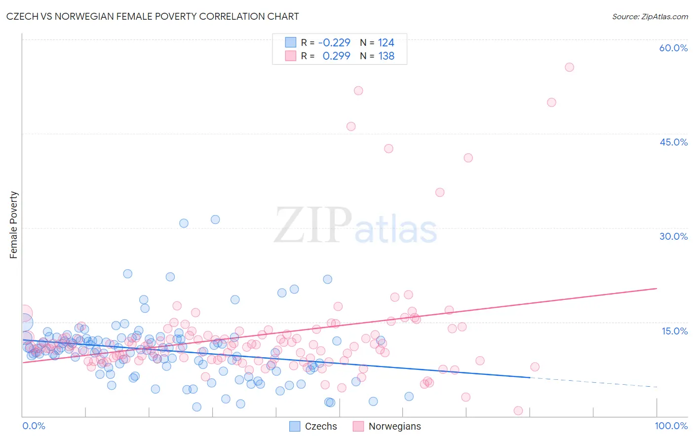 Czech vs Norwegian Female Poverty