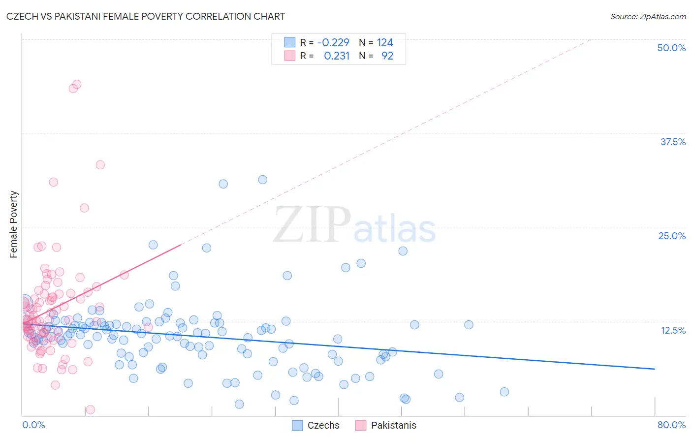 Czech vs Pakistani Female Poverty