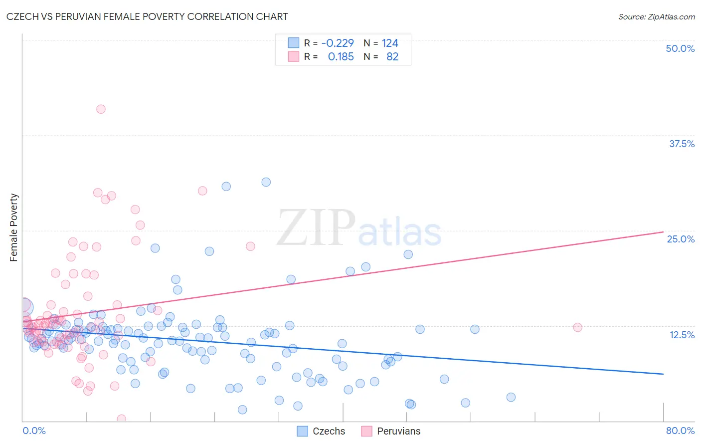 Czech vs Peruvian Female Poverty