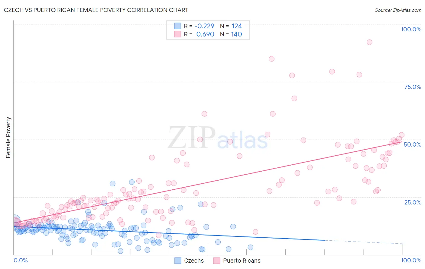 Czech vs Puerto Rican Female Poverty