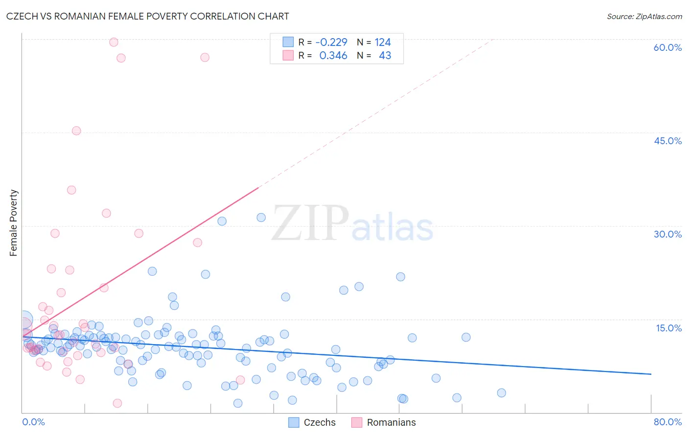 Czech vs Romanian Female Poverty