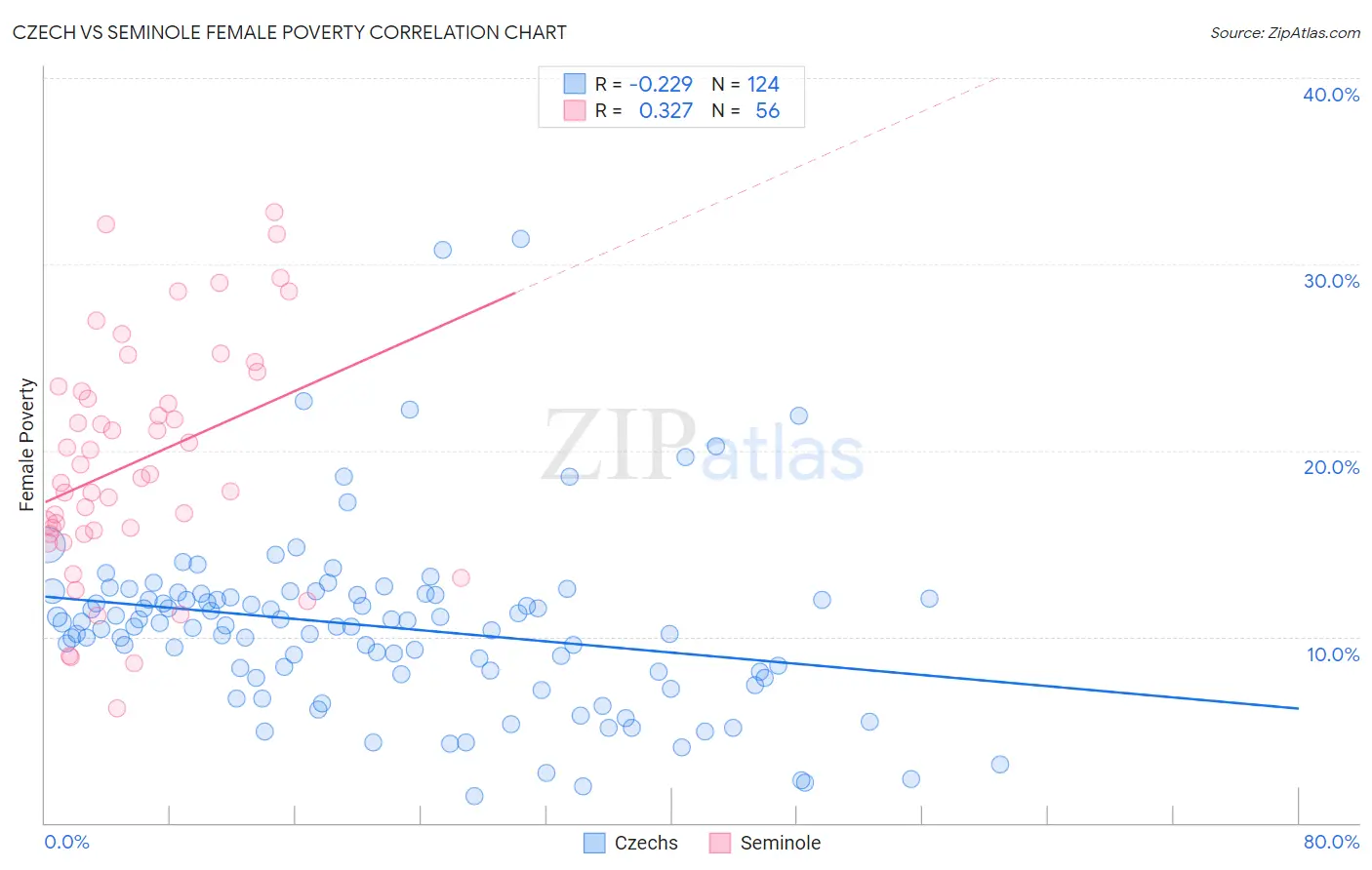 Czech vs Seminole Female Poverty