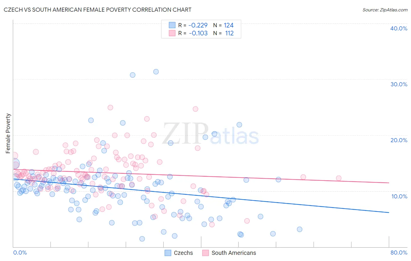 Czech vs South American Female Poverty