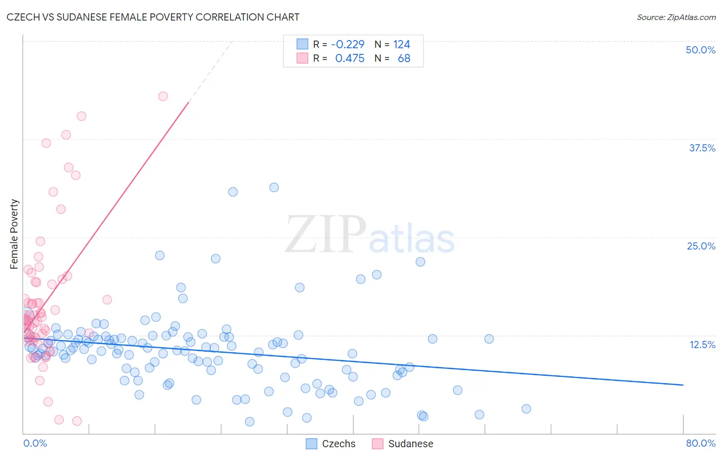 Czech vs Sudanese Female Poverty