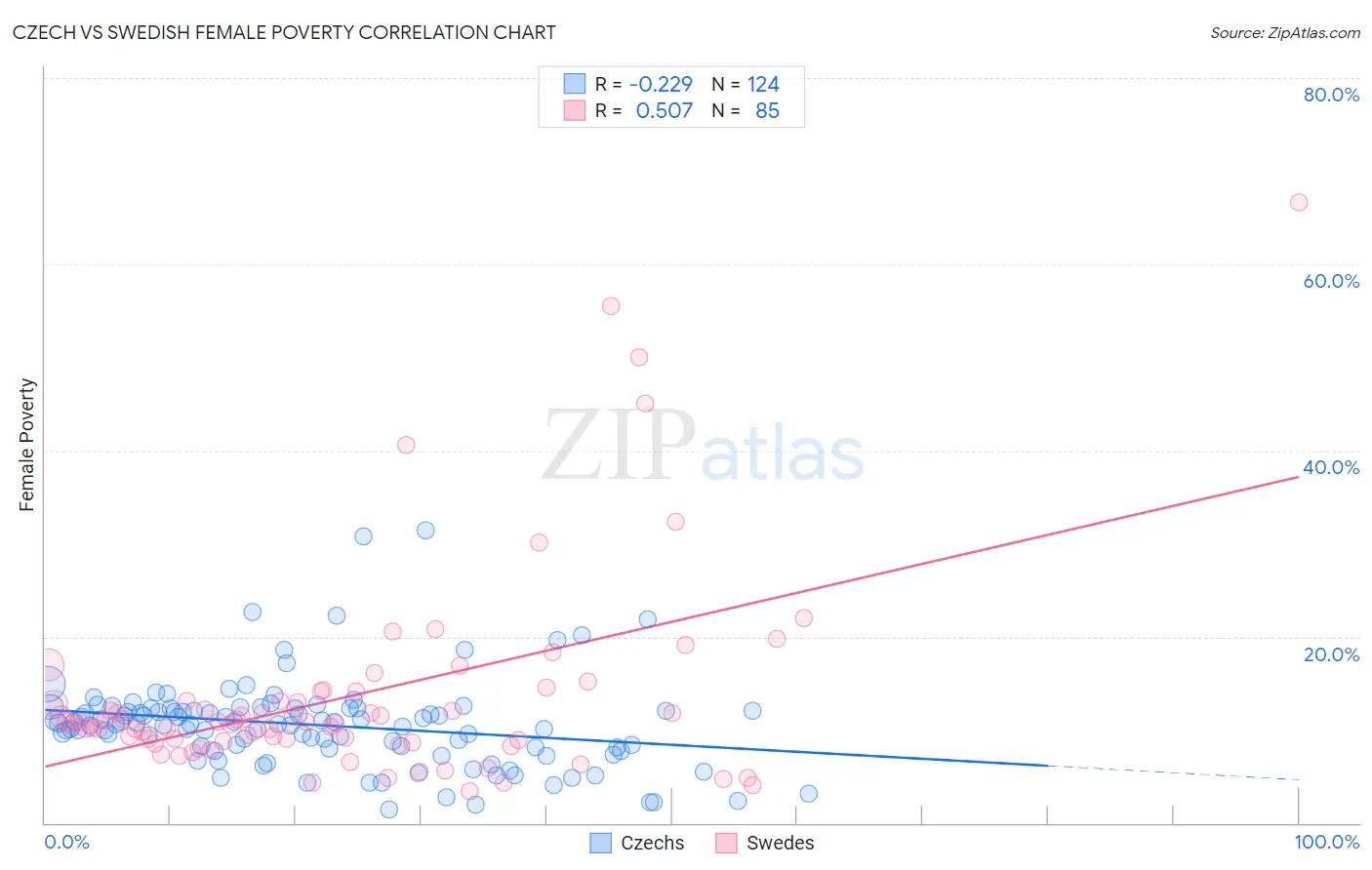 Czech vs Swedish Female Poverty