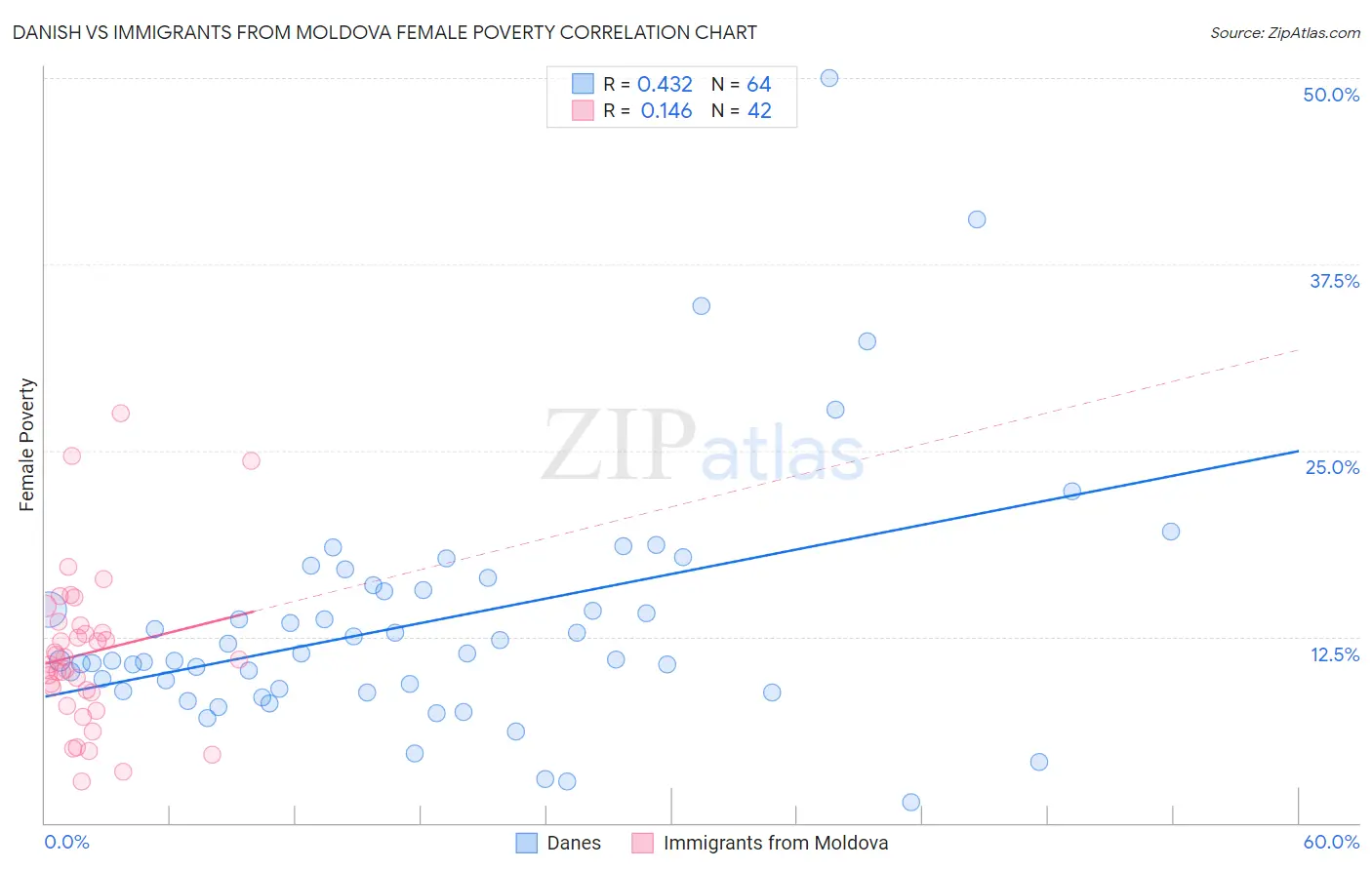 Danish vs Immigrants from Moldova Female Poverty