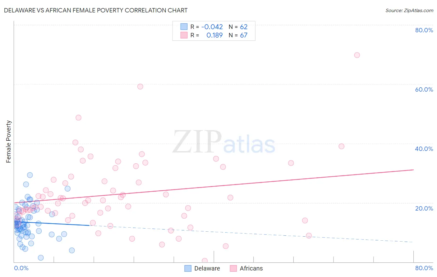 Delaware vs African Female Poverty