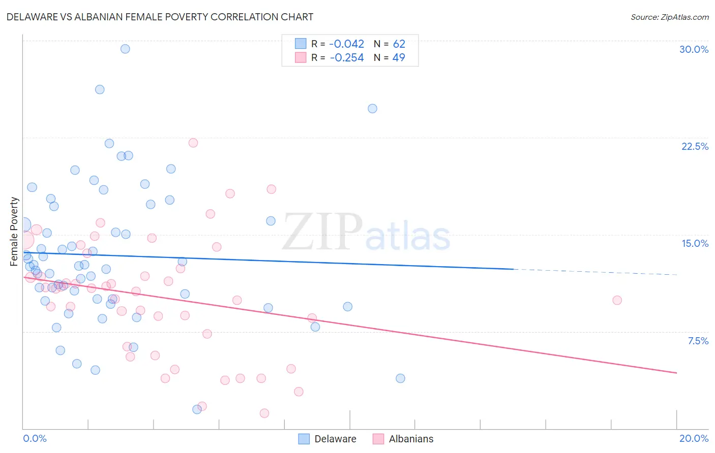 Delaware vs Albanian Female Poverty