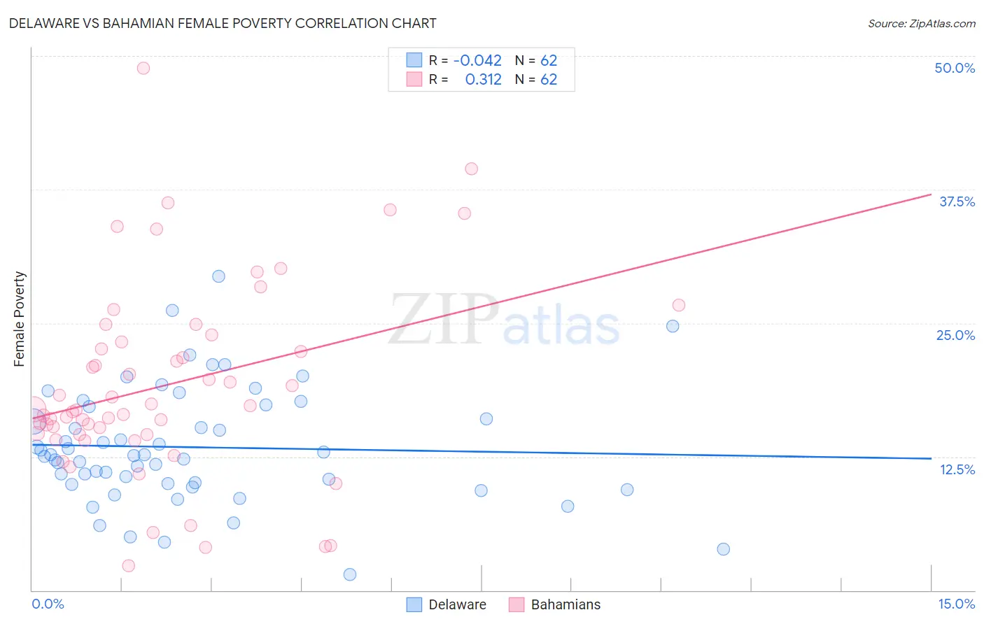 Delaware vs Bahamian Female Poverty