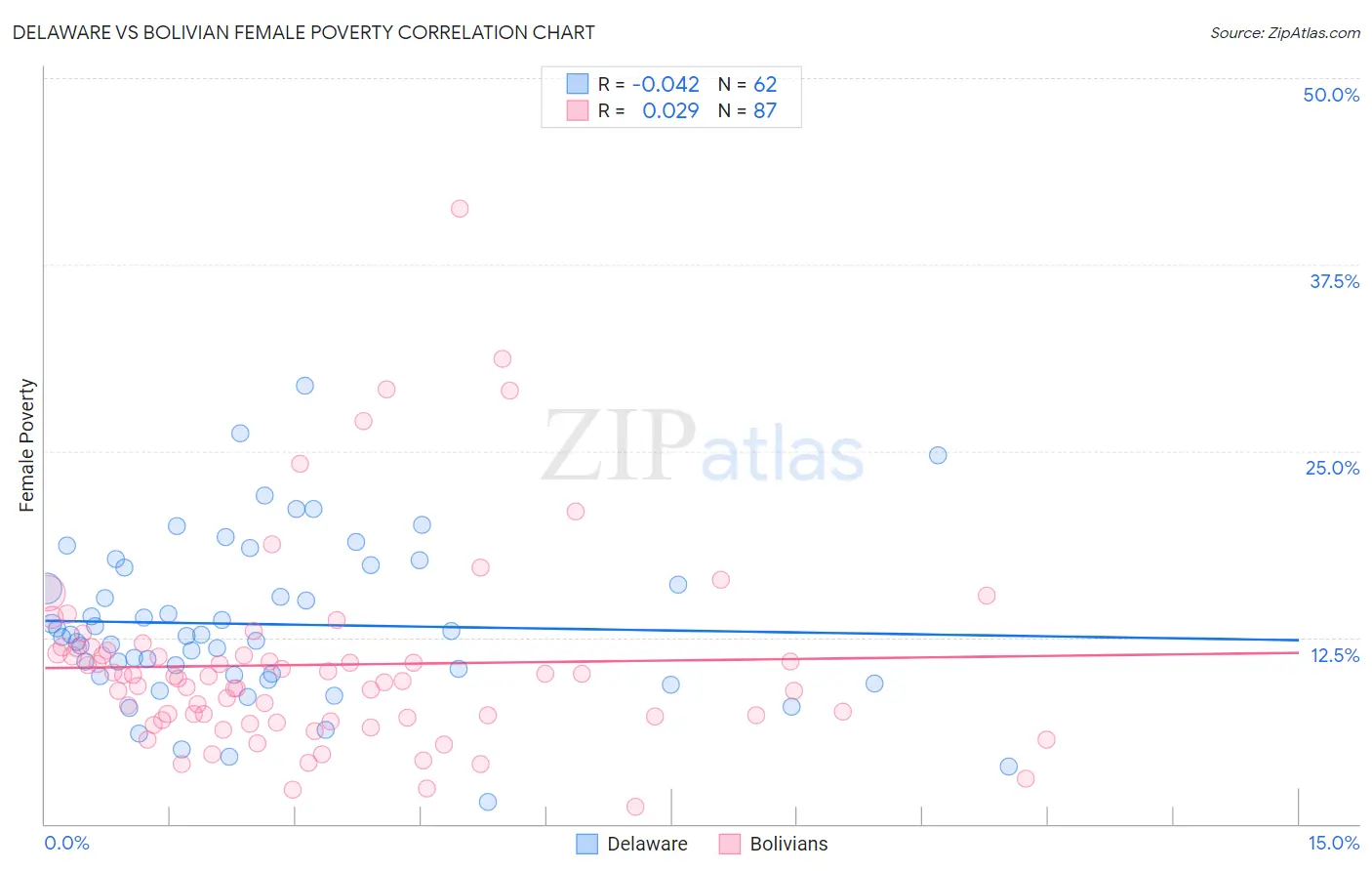 Delaware vs Bolivian Female Poverty