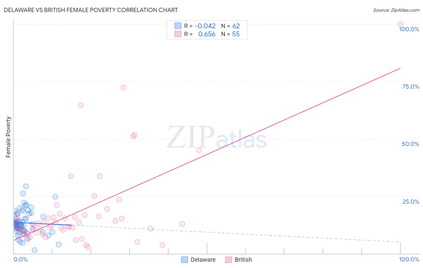 Delaware vs British Female Poverty