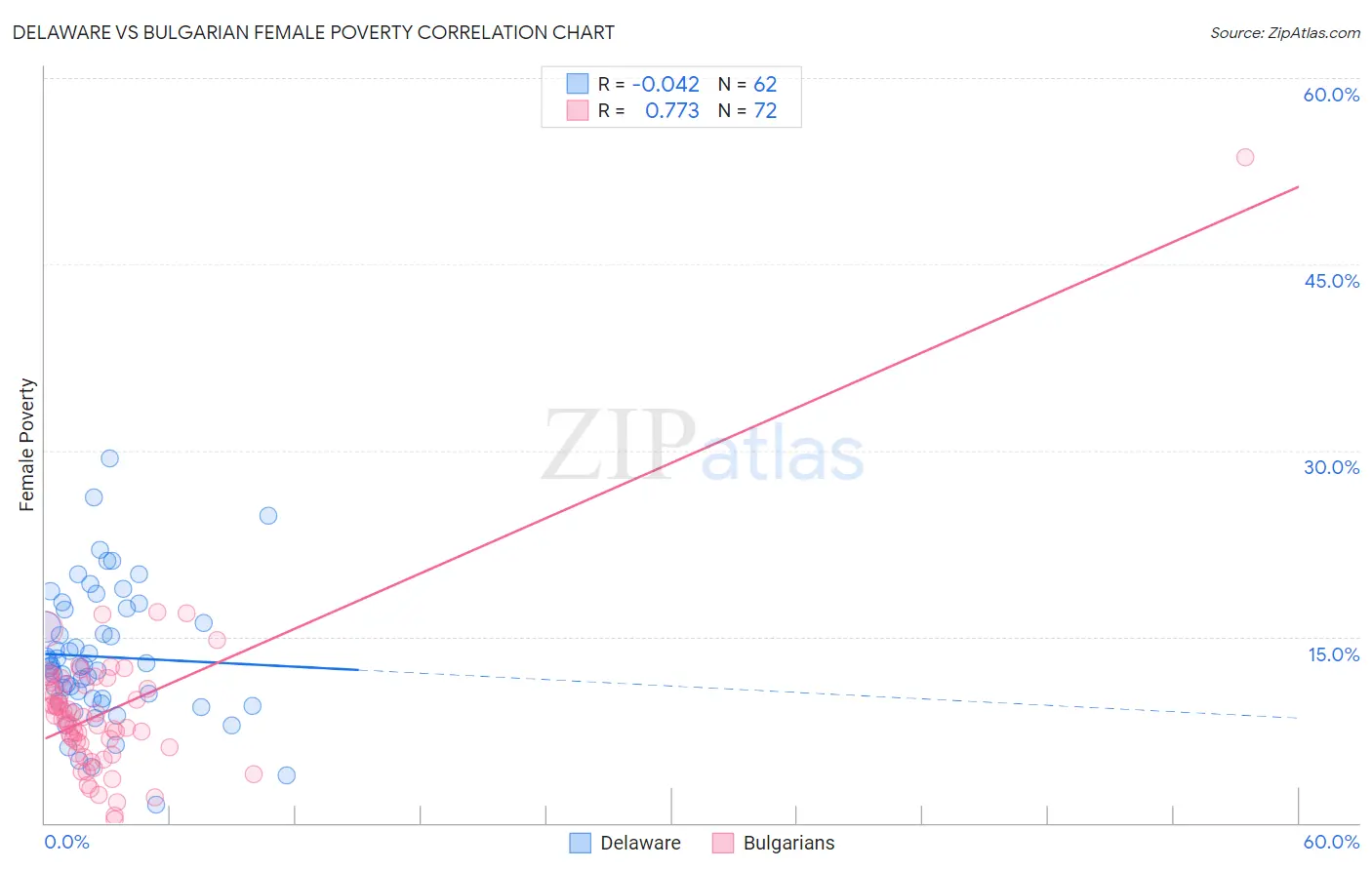 Delaware vs Bulgarian Female Poverty