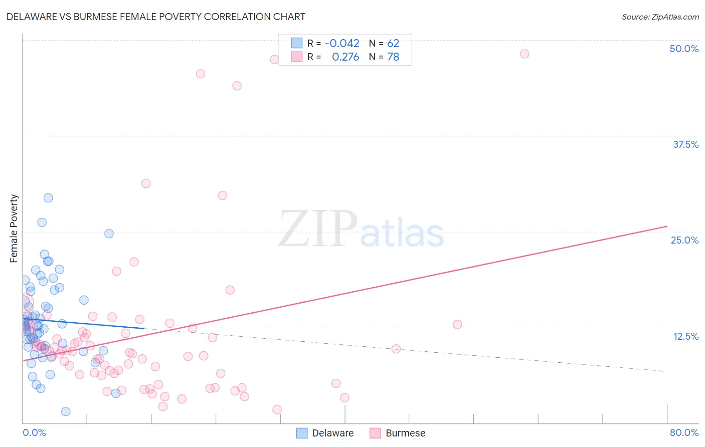 Delaware vs Burmese Female Poverty