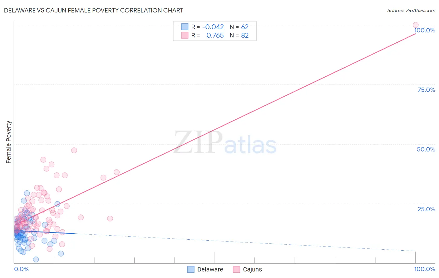 Delaware vs Cajun Female Poverty