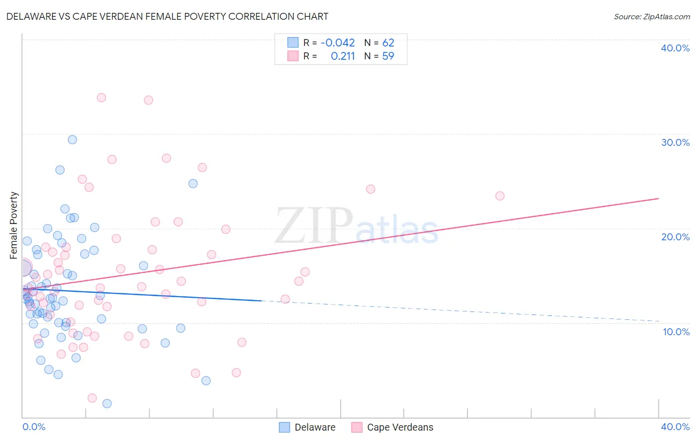 Delaware vs Cape Verdean Female Poverty