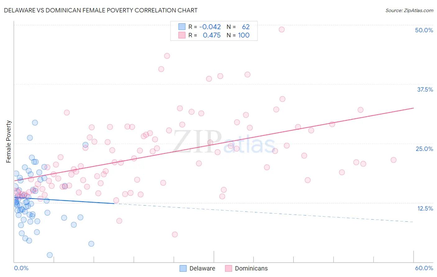 Delaware vs Dominican Female Poverty