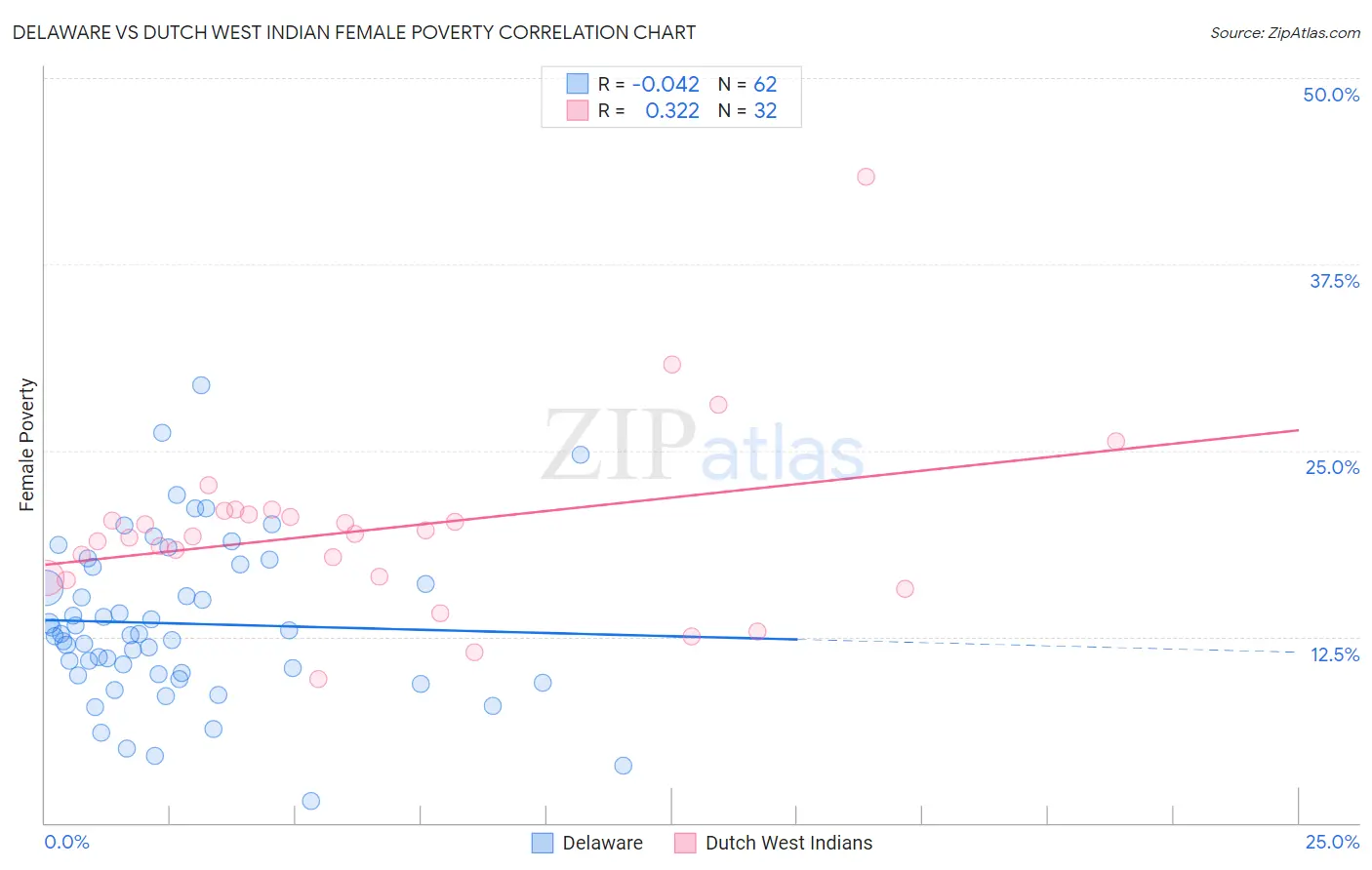 Delaware vs Dutch West Indian Female Poverty