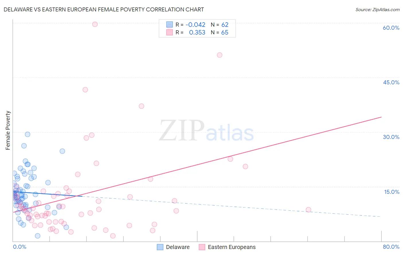 Delaware vs Eastern European Female Poverty