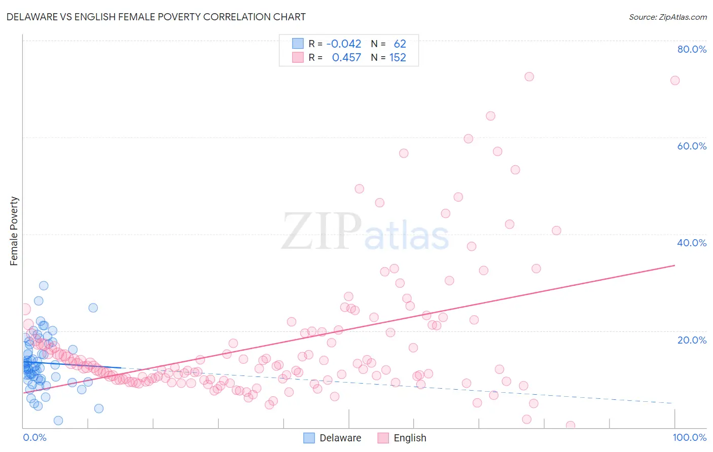 Delaware vs English Female Poverty