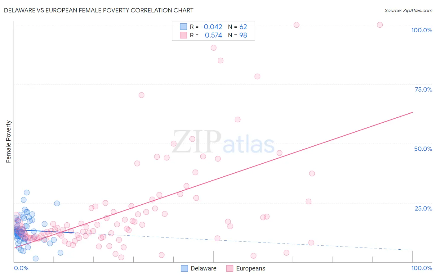 Delaware vs European Female Poverty