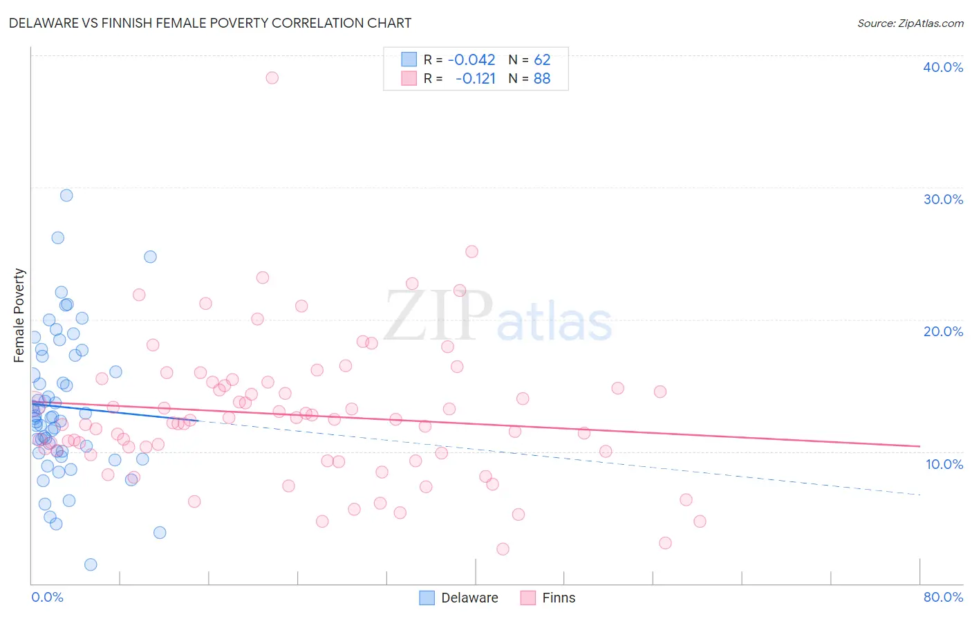 Delaware vs Finnish Female Poverty