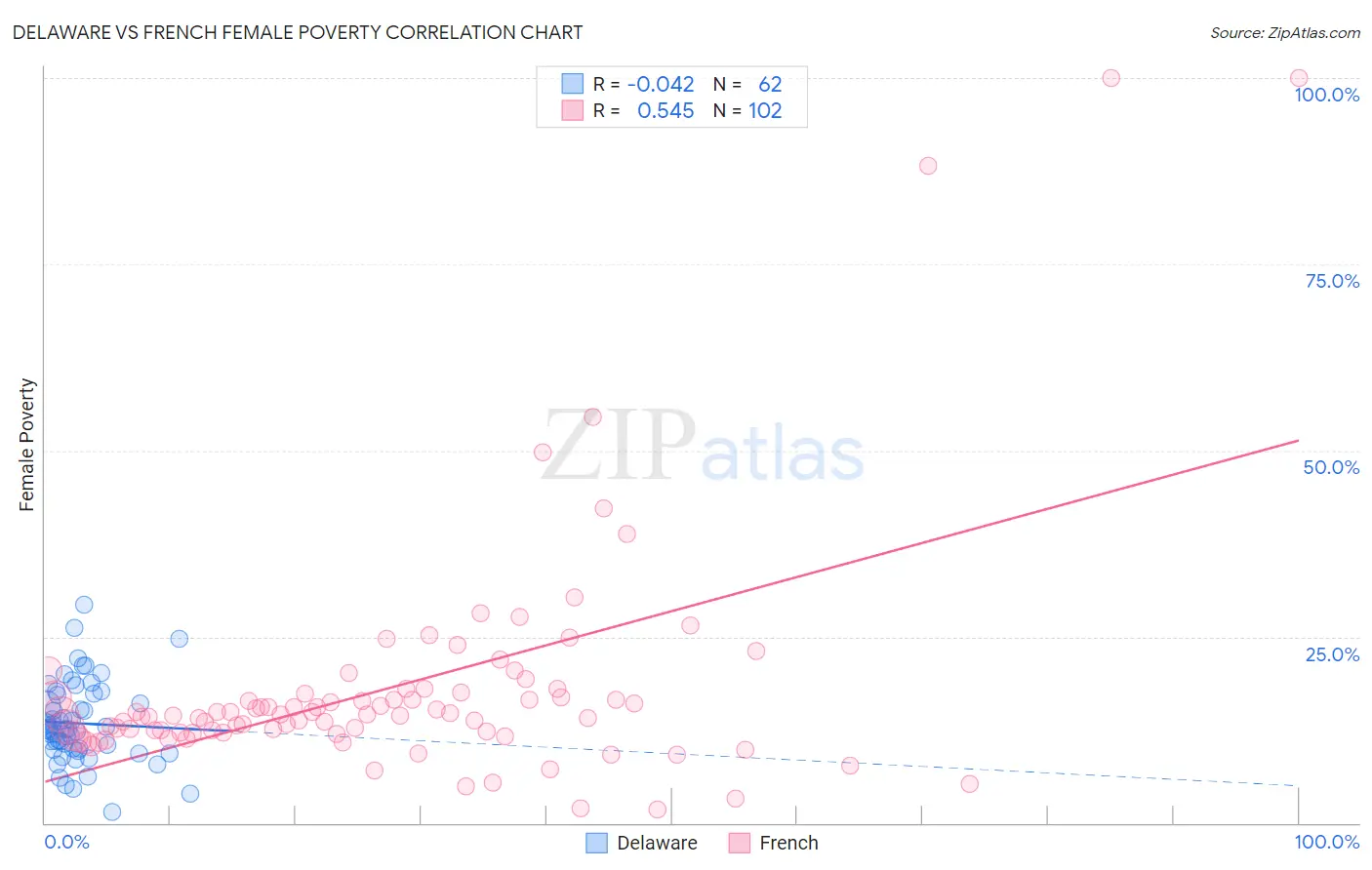 Delaware vs French Female Poverty