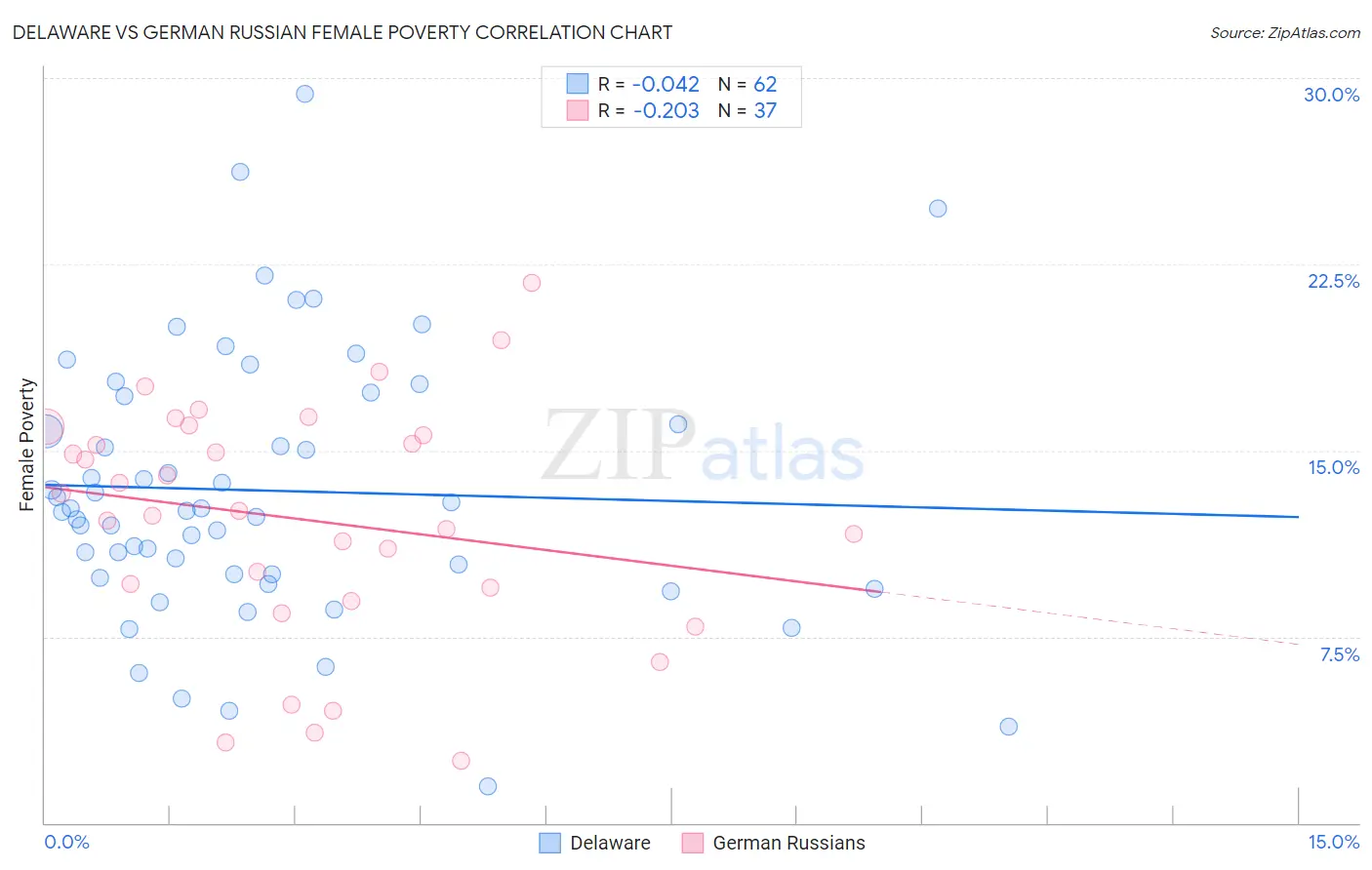 Delaware vs German Russian Female Poverty