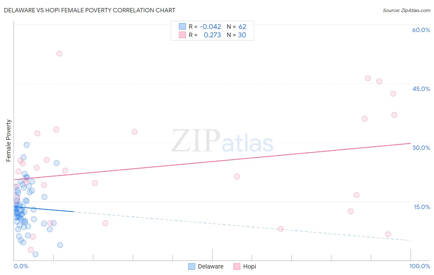 Delaware vs Hopi Female Poverty