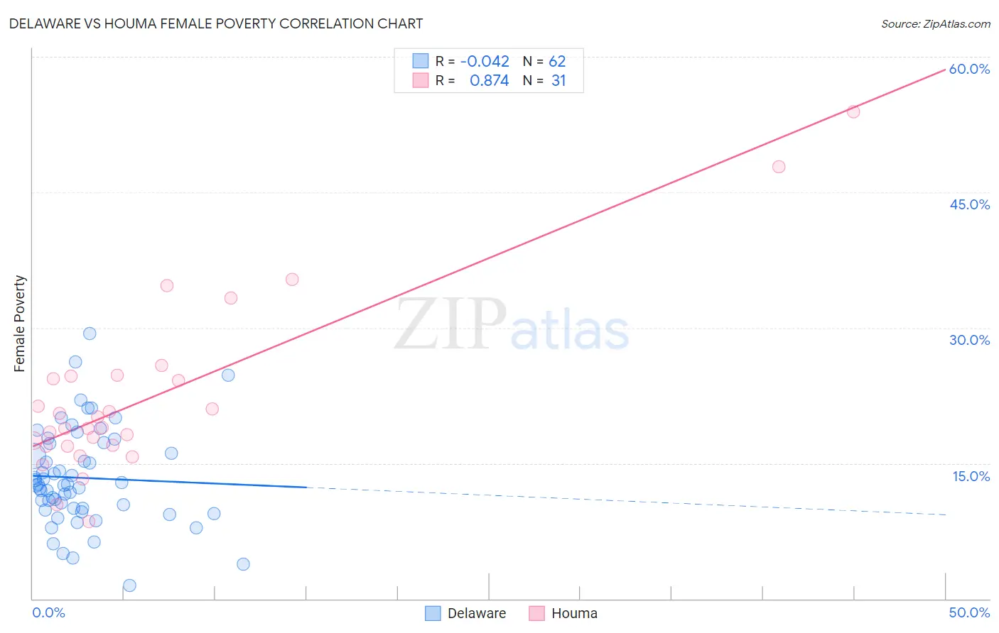 Delaware vs Houma Female Poverty