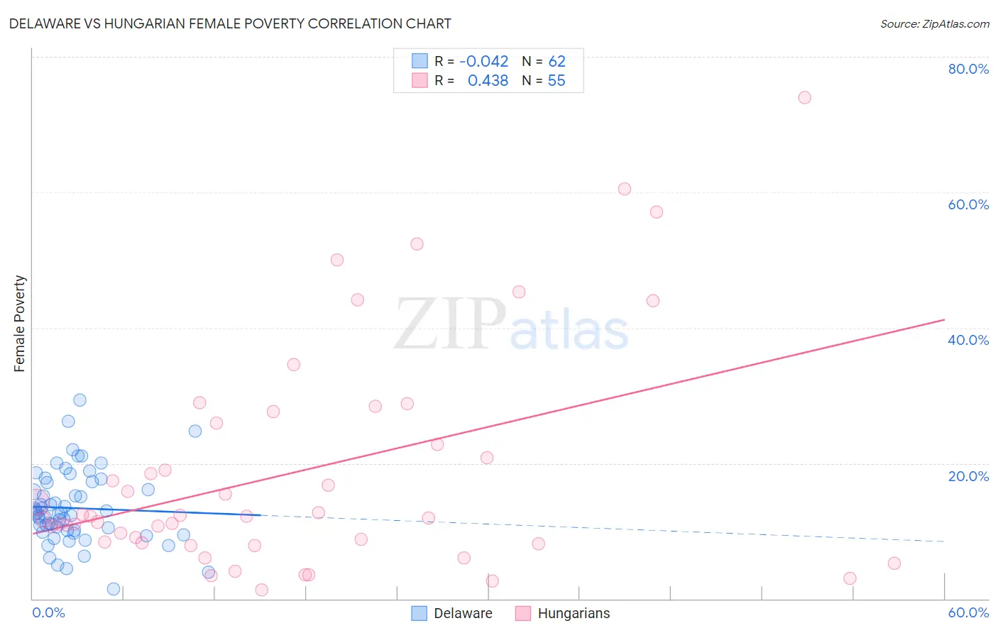 Delaware vs Hungarian Female Poverty