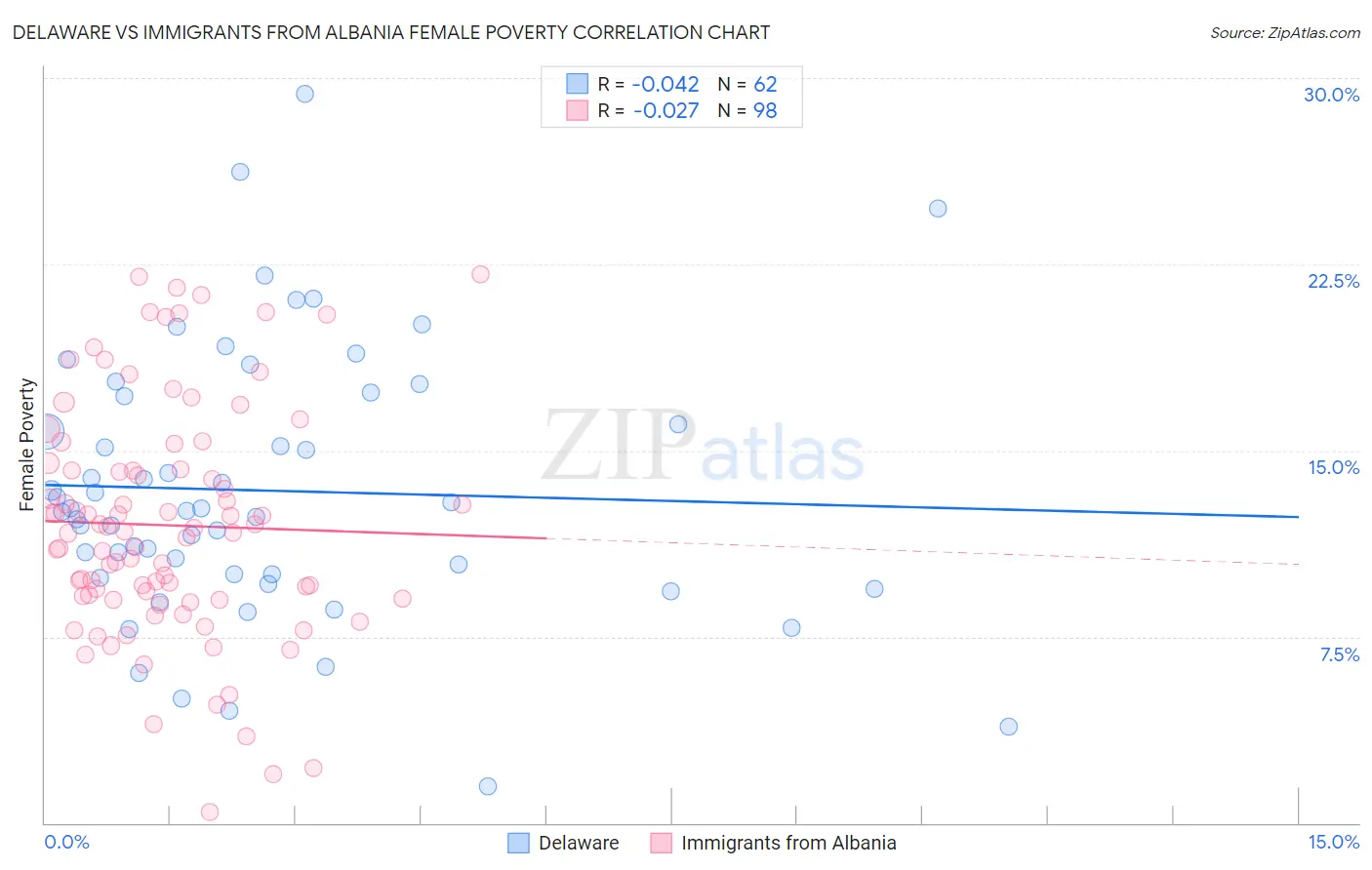 Delaware vs Immigrants from Albania Female Poverty