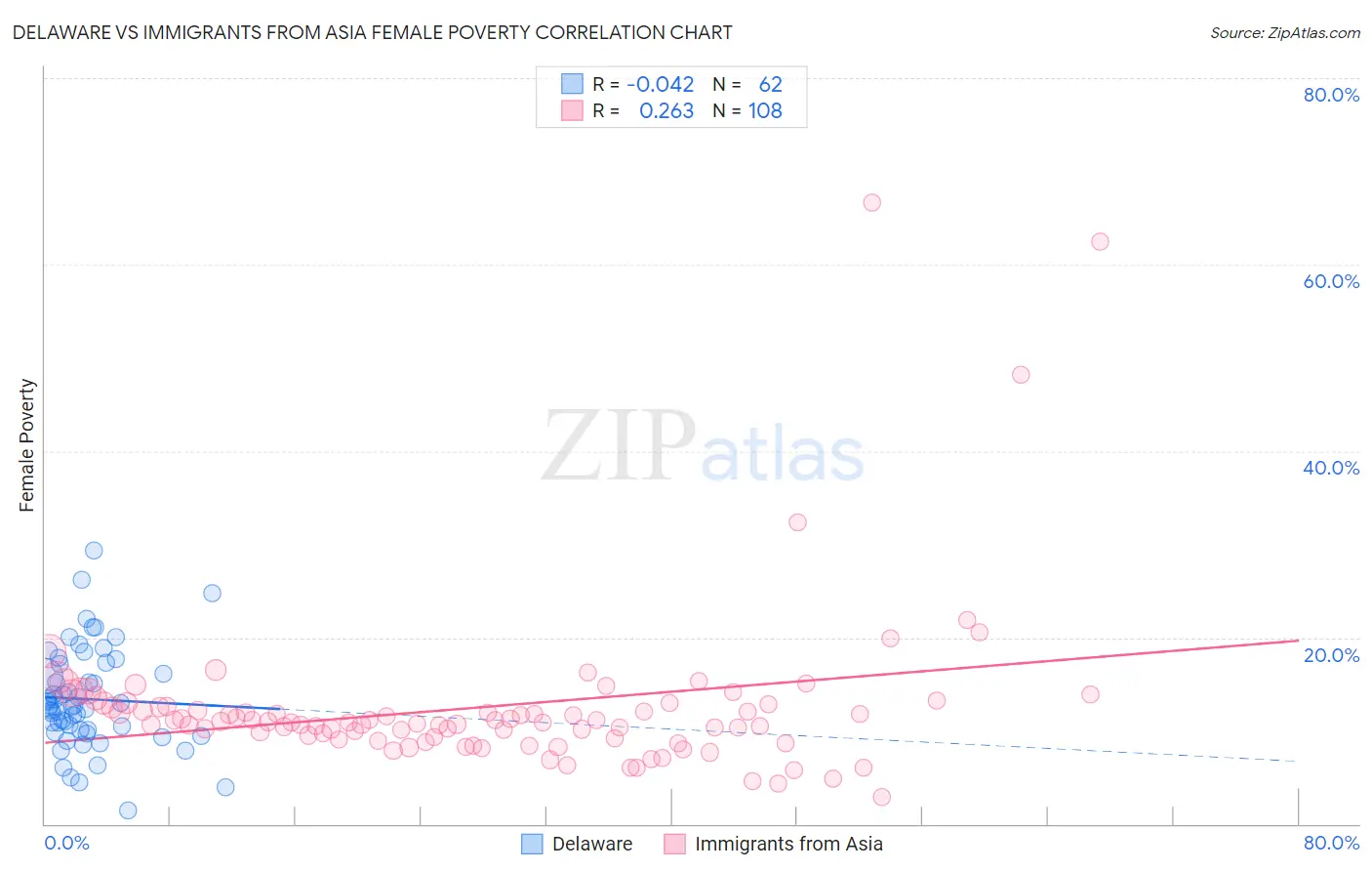 Delaware vs Immigrants from Asia Female Poverty