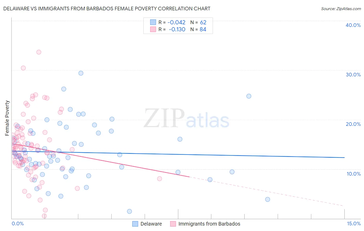 Delaware vs Immigrants from Barbados Female Poverty