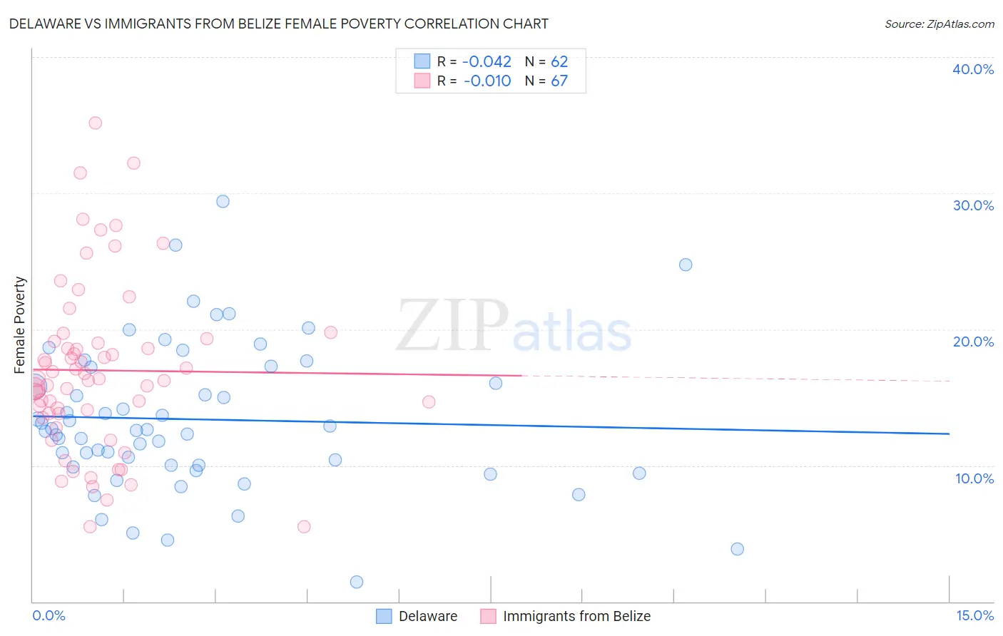 Delaware vs Immigrants from Belize Female Poverty