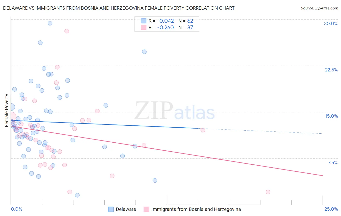 Delaware vs Immigrants from Bosnia and Herzegovina Female Poverty