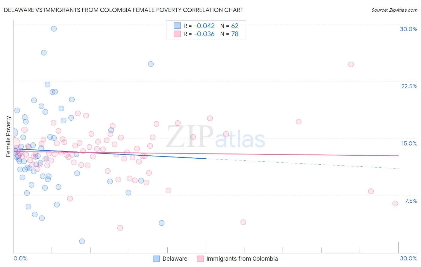 Delaware vs Immigrants from Colombia Female Poverty