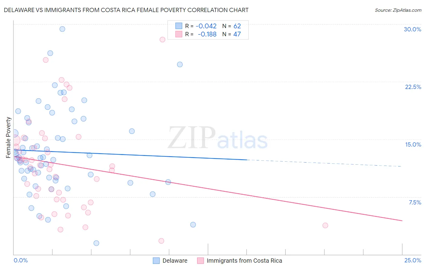 Delaware vs Immigrants from Costa Rica Female Poverty