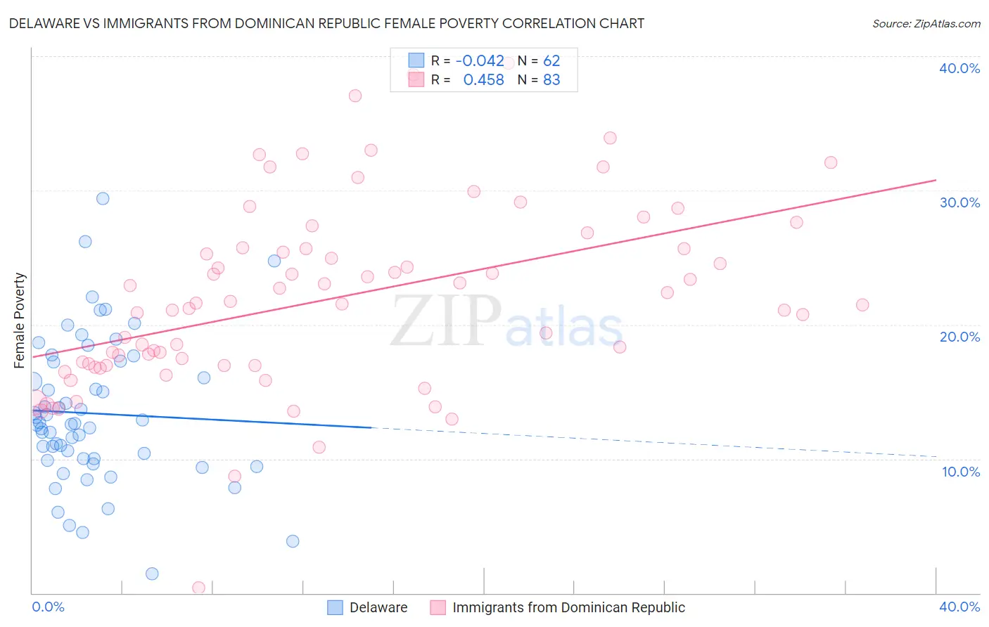 Delaware vs Immigrants from Dominican Republic Female Poverty