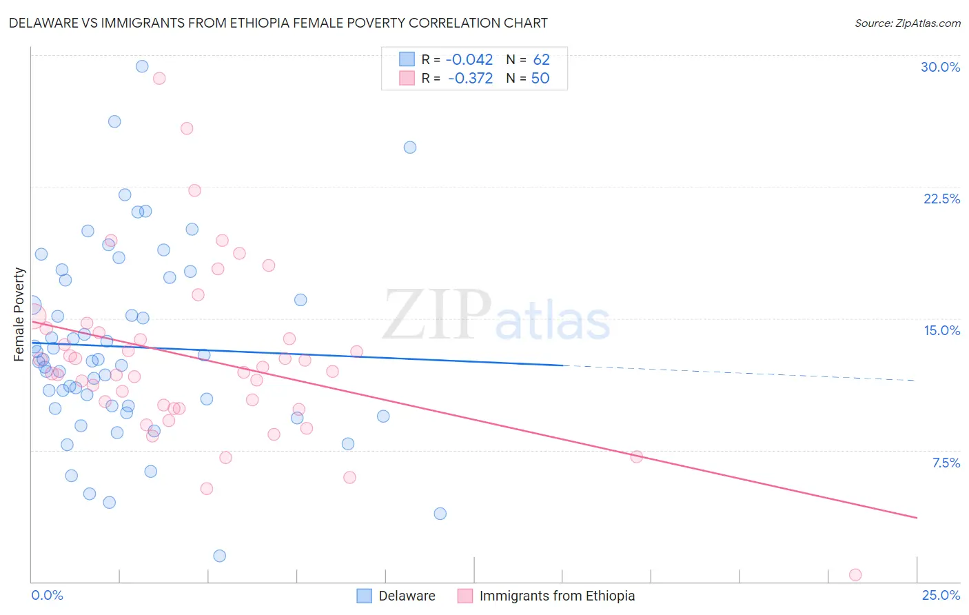 Delaware vs Immigrants from Ethiopia Female Poverty