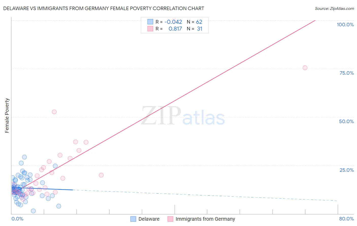 Delaware vs Immigrants from Germany Female Poverty